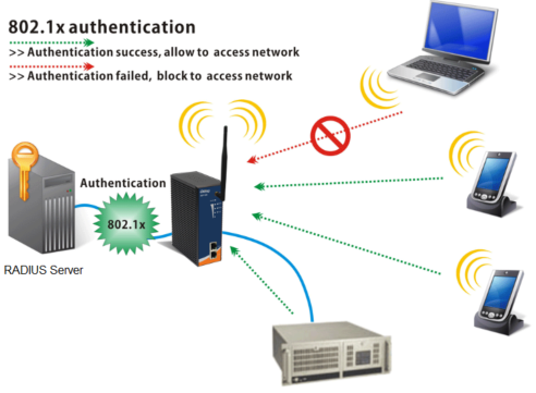 802.1X authentication