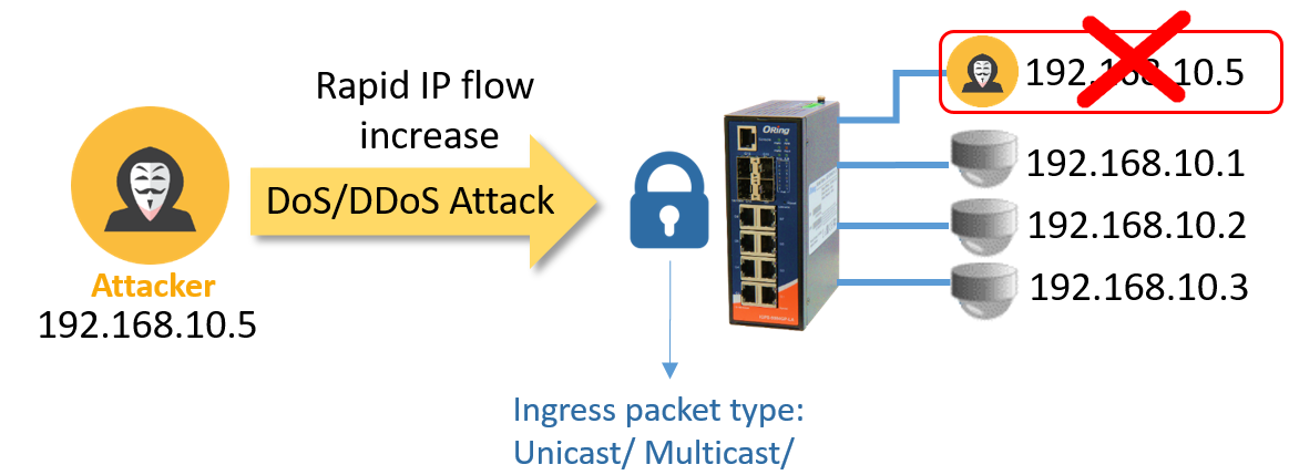 DoS, DDoS prevention