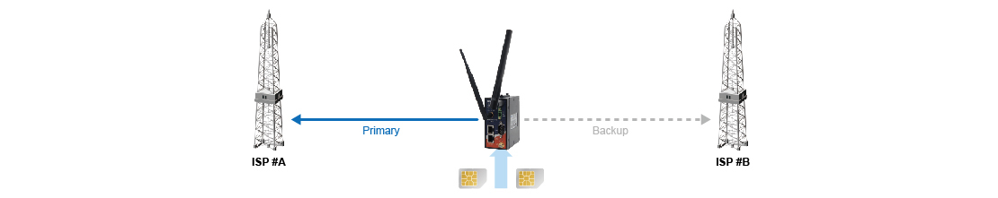 Dual SIM Redundancy