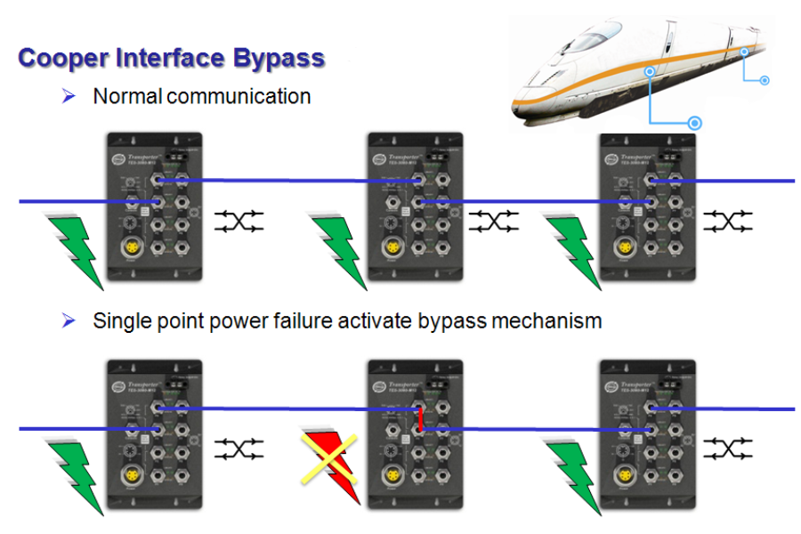 Hardware bypass