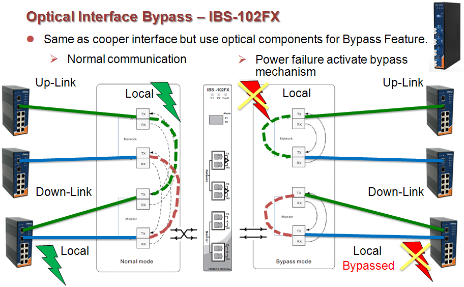 IBS 102FX optical bypass switch