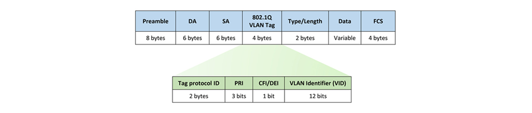 IEEE802.3 frame with 802.1Q