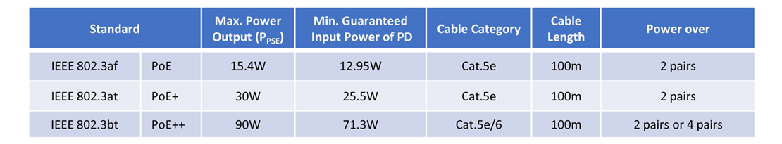 IEEE802 3 PoE Standard