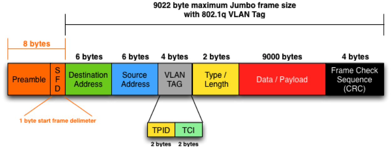 Jumbo frame