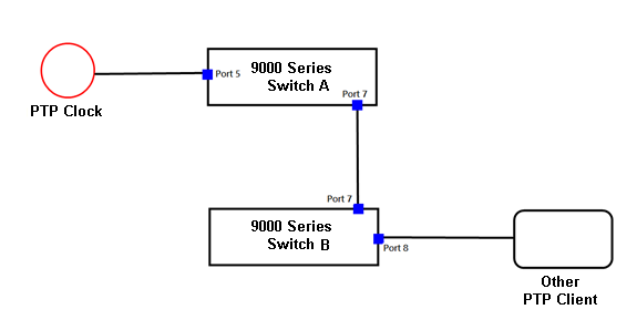 PTP3