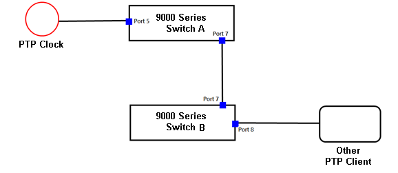 PTP8