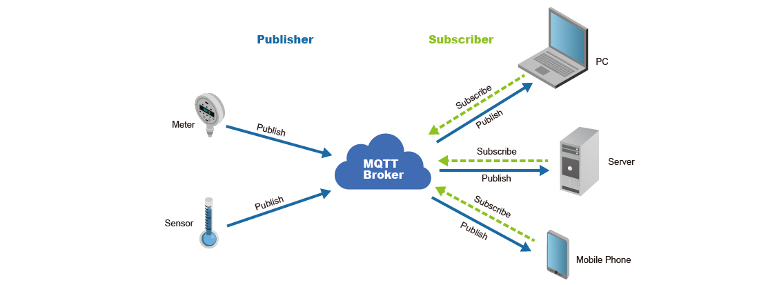 MQTT broker