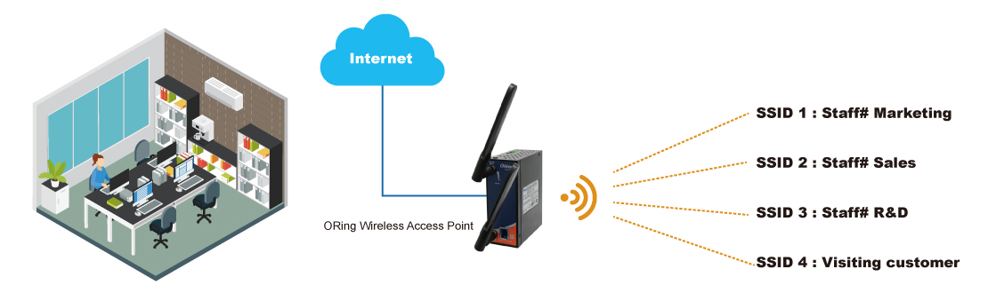 Multiple SSID