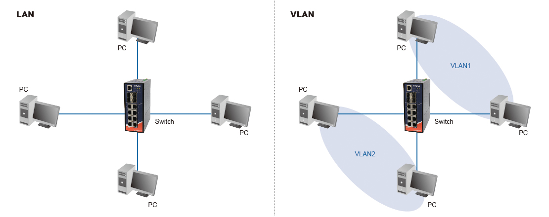 Network with VLAN