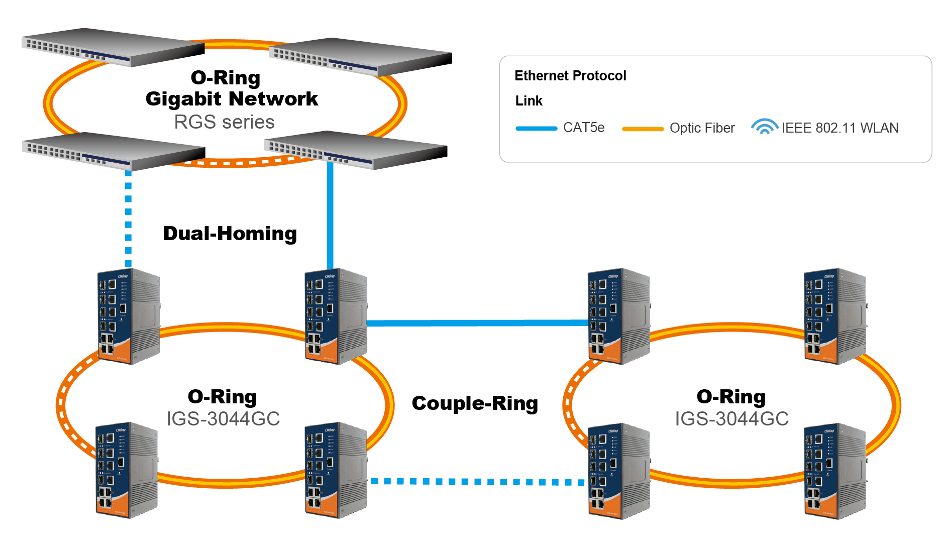 ORing Dual Huming