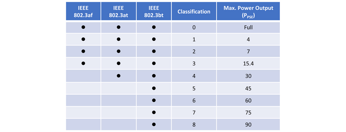 PoE Classification and Output Power