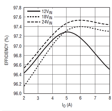 Power Boost Efficiency