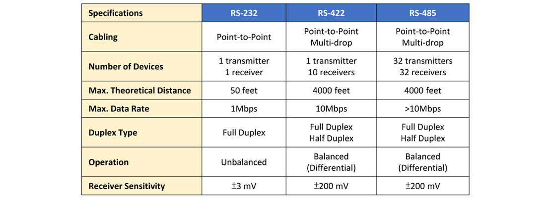 RS 232,RS 422,RS 485