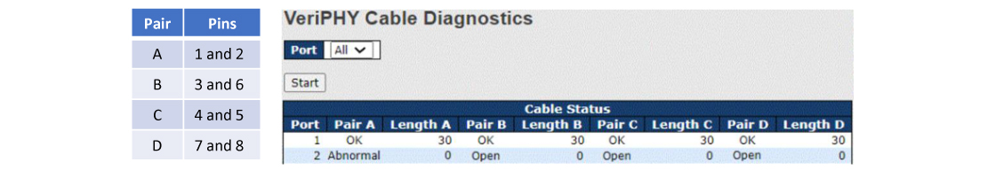 VeriPHY Cable Diagnostics